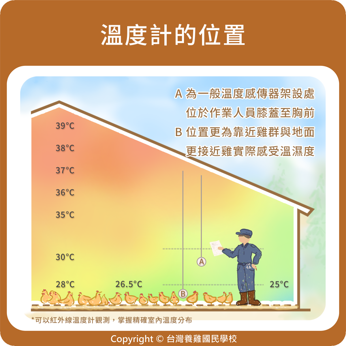 溫度計的位置
