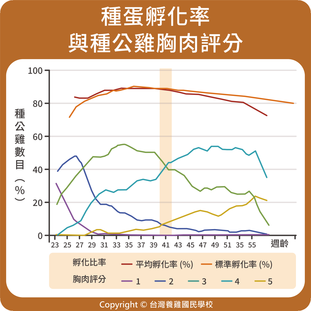 種蛋孵化率與種公雞的胸肉評分